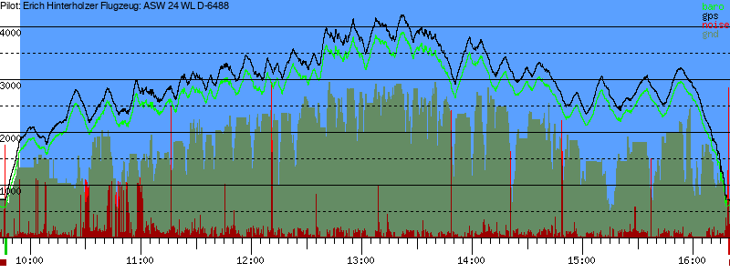 Barometer